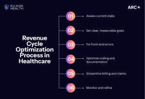 Revenue Cycle Optimization Process in Healthcare