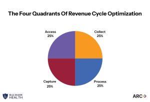The Four Quadrants Of Revenue Cycle Optimization