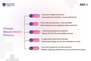 charge reconciliation process